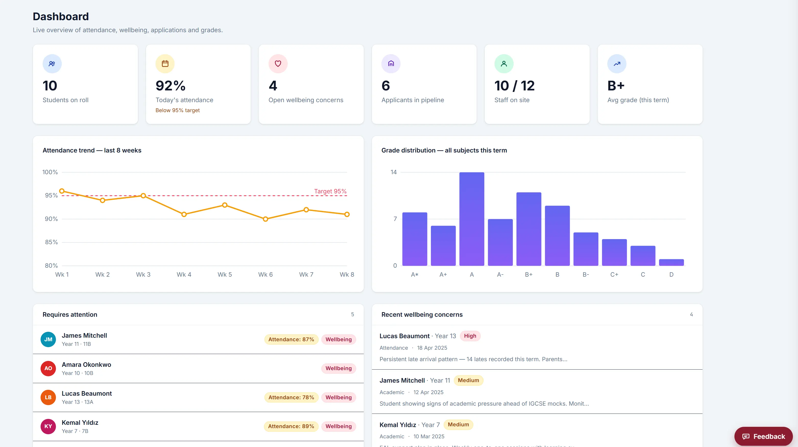 School management demo dashboard with attendance trend, grade distribution and wellbeing concerns for fictional pupils.